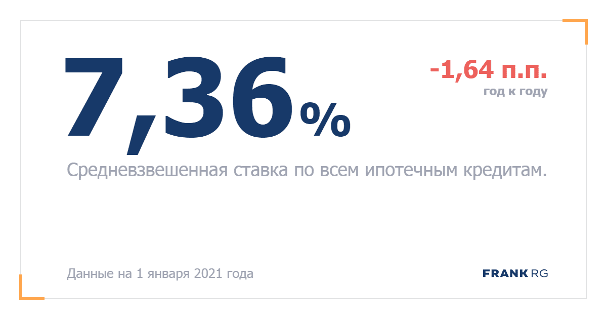 какая средняя ставка по ипотеке на сегодня