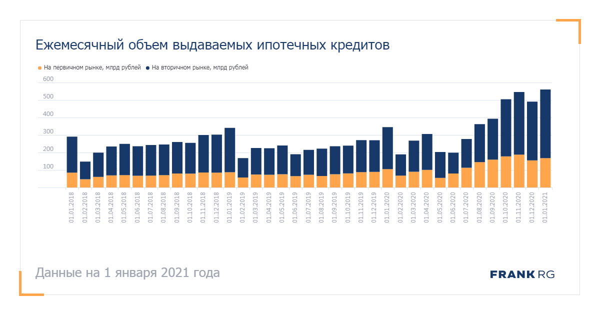 Объем выданных ипотечных кредитов в месяц - Frank RG