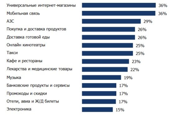 Сервисы подписок. Итоги ко второму полугодию 2022 года