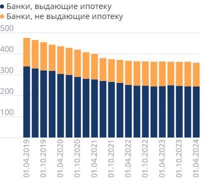 Количество ипотечных банков в России