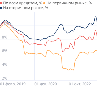 Средние ставки по ипотеке в России