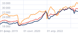 Средние размеры платежей по ипотеке в России