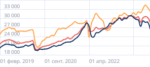 Средние размеры платежей по ипотеке в России