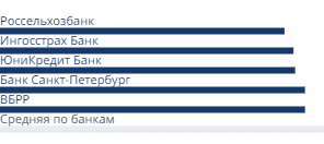 Минимальные ставки банков на вторичном рынке