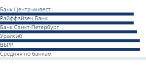 Минимальные ставки банков на вторичном рынке