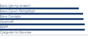 Минимальные ставки банков на первичном рынке