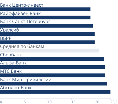 Минимальные ставки банков на вторичном рынке