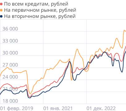 Средние размеры платежей по ипотеке в России