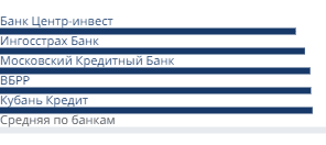 Минимальные ставки банков на первичном рынке