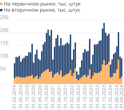 Число ипотечных кредитов в месяц