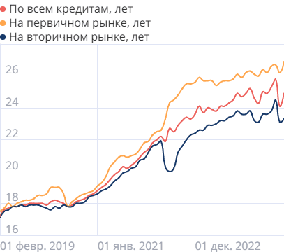 Средние сроки ипотечных кредитов в России