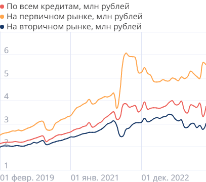 Средние размеры кредитов по ипотеке