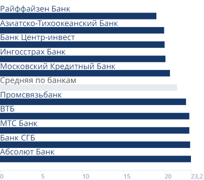 Минимальные ставки банков на вторичном рынке