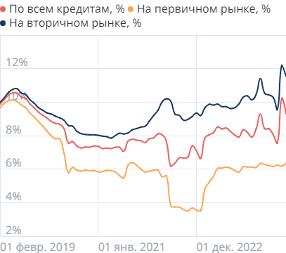 Средние ставки по ипотеке в России