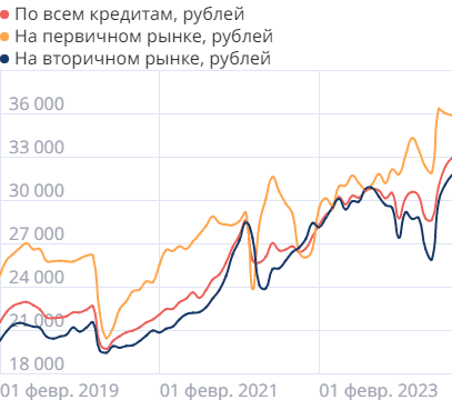 Средние размеры платежей по ипотеке в России