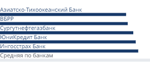 Минимальные ставки банков на вторичном рынке