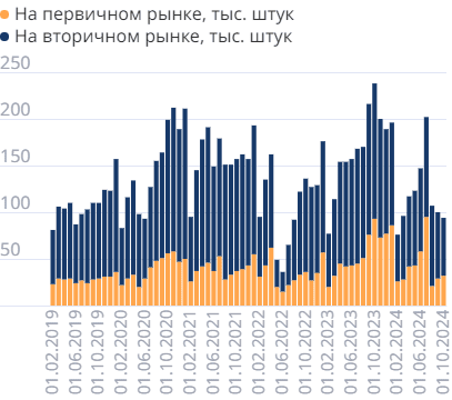 Число ипотечных кредитов в месяц