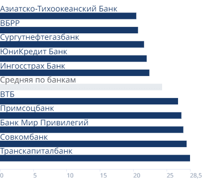 Минимальные ставки банков на вторичном рынке