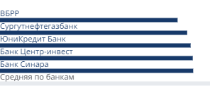 Минимальные ставки банков на первичном рынке