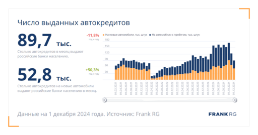 Frank RG и еКредит запустили раздел с полной статистикой по автокредитованию