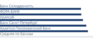 Минимальные ставки банков на вторичном рынке