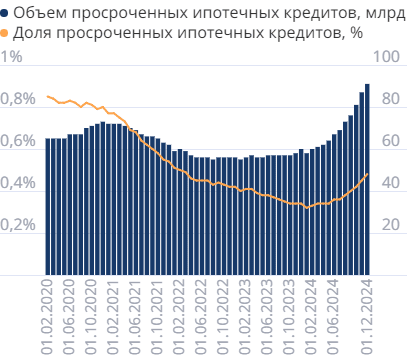 Просроченная задолженность по ипотечным кредитам