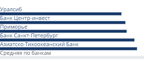 Минимальные ставки банков на вторичном рынке