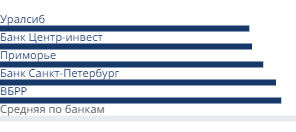 Минимальные ставки банков на первичном рынке