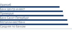 Минимальные ставки банков на вторичном рынке