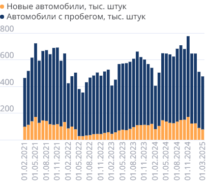 Число регистраций автомобилей в месяц