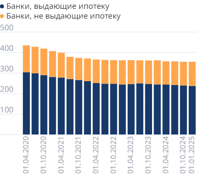 Количество ипотечных банков в России