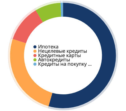 Доля ипотеки в кредитах населению