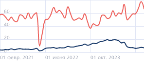 Проникновение автокредитов в продажи автомобилей