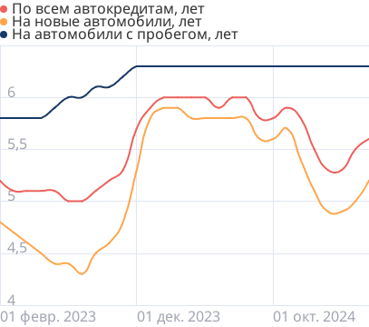 Средний срок автокредита