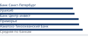 Минимальные ставки банков на вторичном рынке
