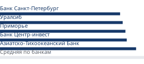 Минимальные ставки банков на первичном рынке