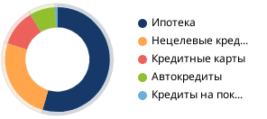 Доля ипотеки в кредитах населению