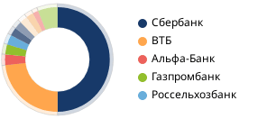 Доли крупнейших банков на рынке ипотеки