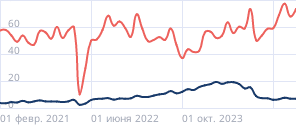 Проникновение автокредитов в продажи автомобилей