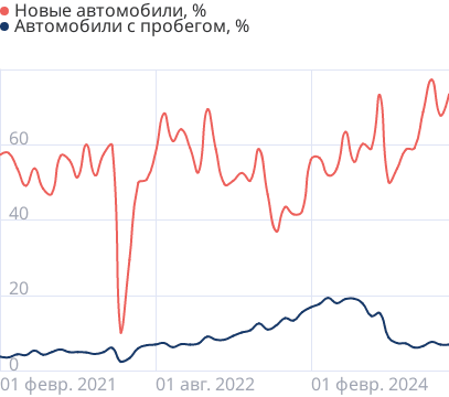 Проникновение автокредитов в продажи автомобилей