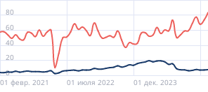 Проникновение автокредитов в продажи автомобилей