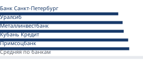 Минимальные ставки банков на вторичном рынке