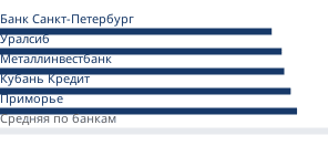 Минимальные ставки банков на первичном рынке