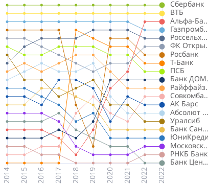 Изменения ипотечных портфелей банков по годам