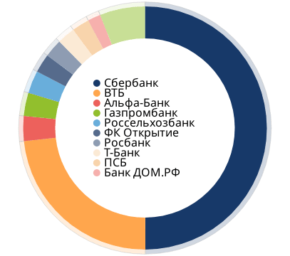 Доли крупнейших банков на рынке ипотеки