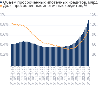 Просроченная задолженность по ипотечным кредитам