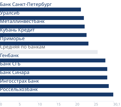 Минимальные ставки банков на первичном рынке