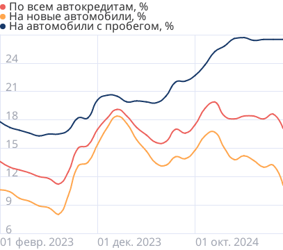 Средние ставки по автокредитам