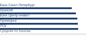 Минимальные ставки банков на вторичном рынке