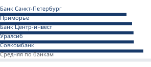 Минимальные ставки банков на первичном рынке